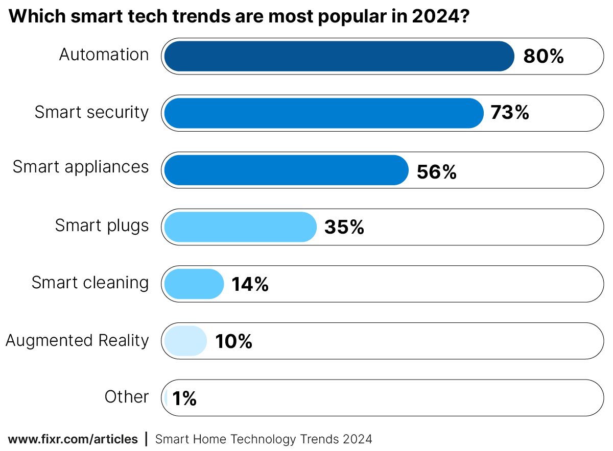 Which smart tech trends are most popular in 2024?
