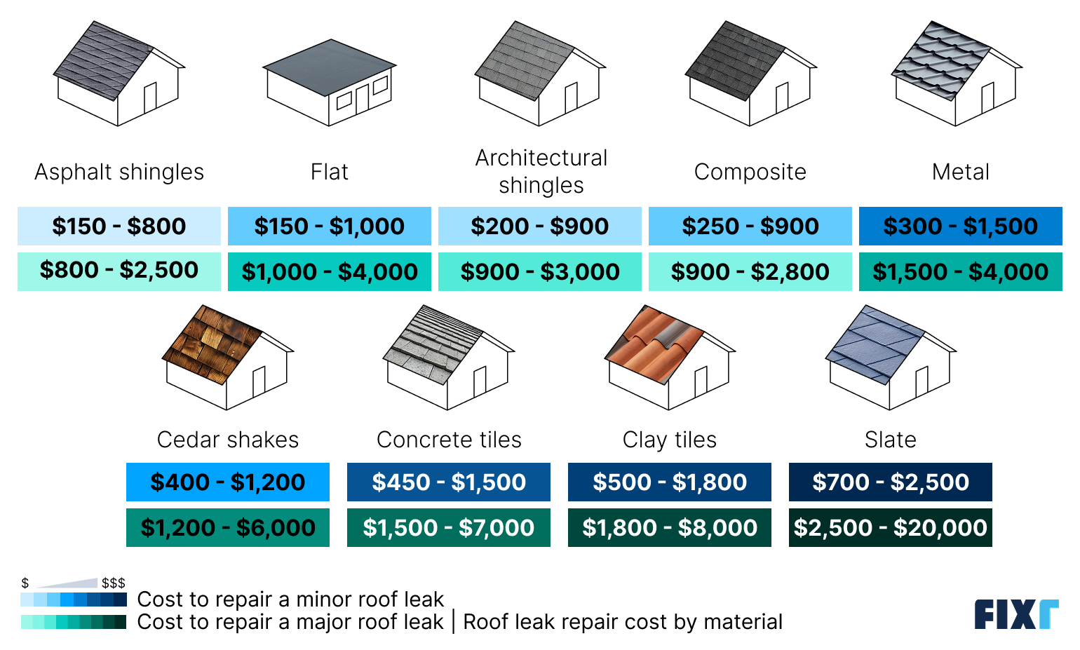 Cost to repair a minor and major roof leak by material