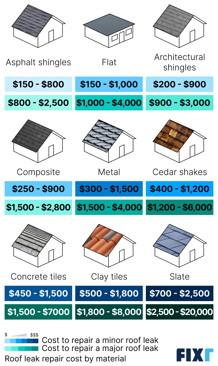 Cost to repair a minor and major roof leak by material