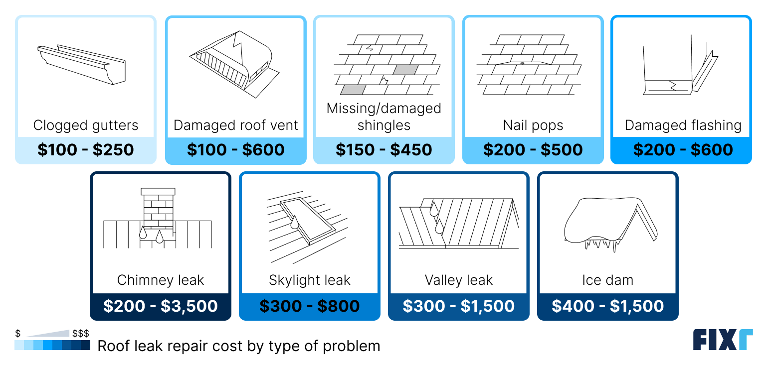 Cost to repair a leaky roof by problem