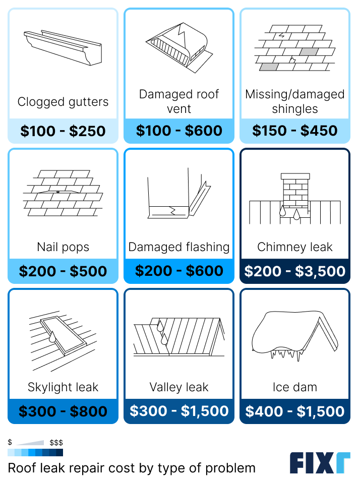 Cost to repair a leaky roof by problem