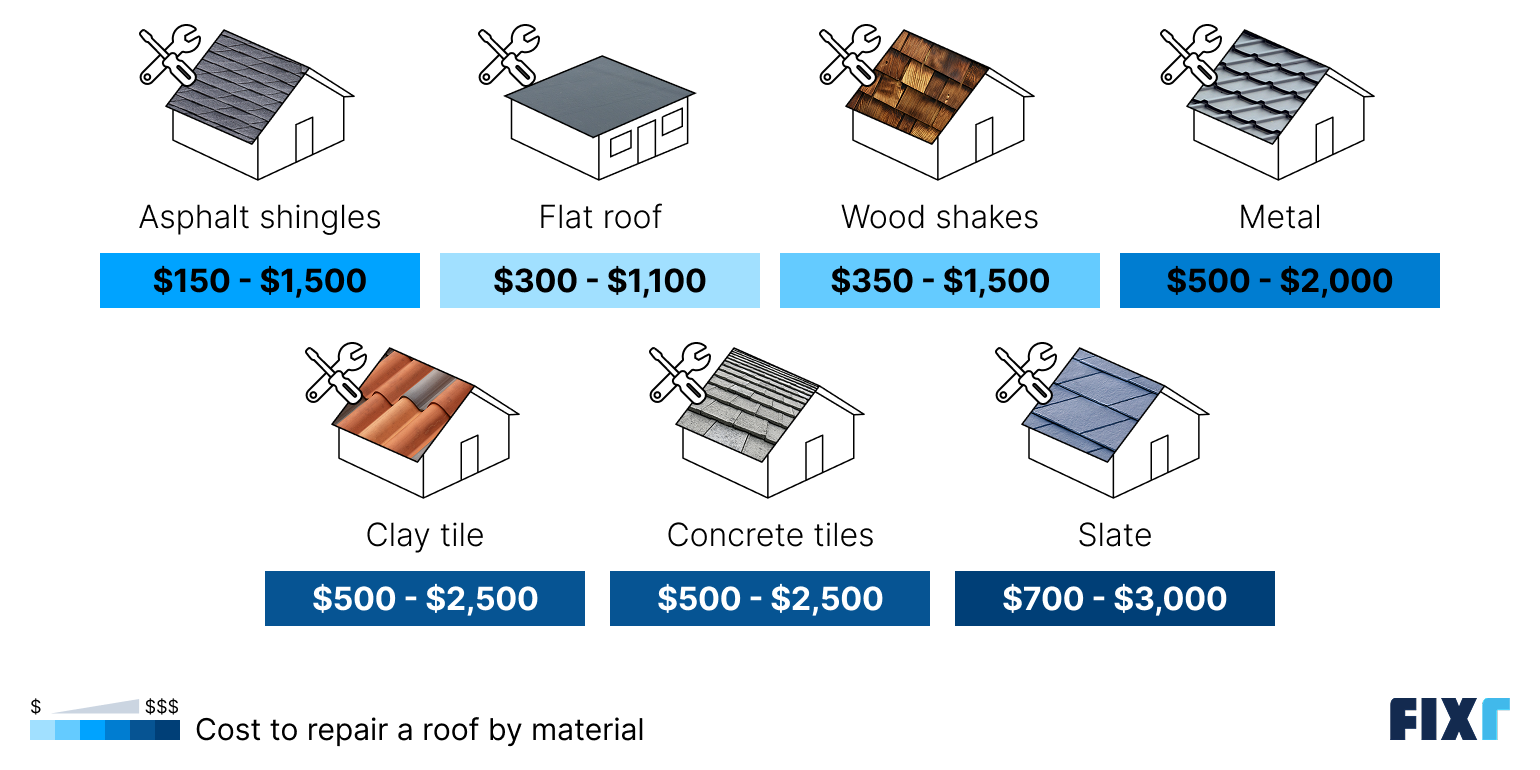 Roof repair cost by material