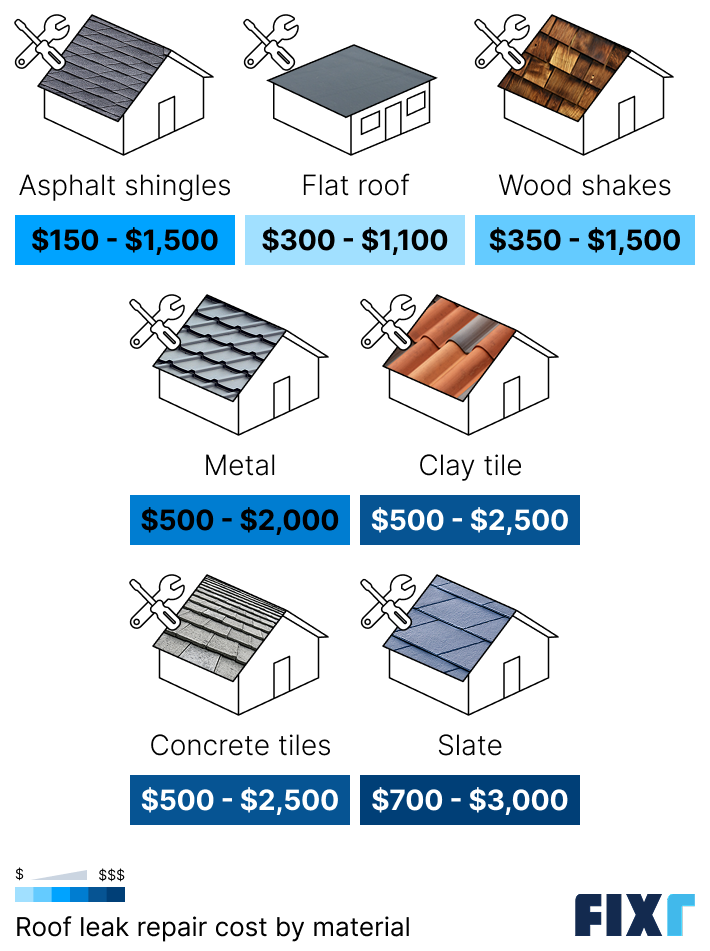 Roof repair cost by material