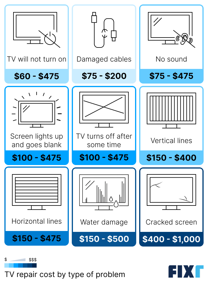 TV repair cost by type of problem