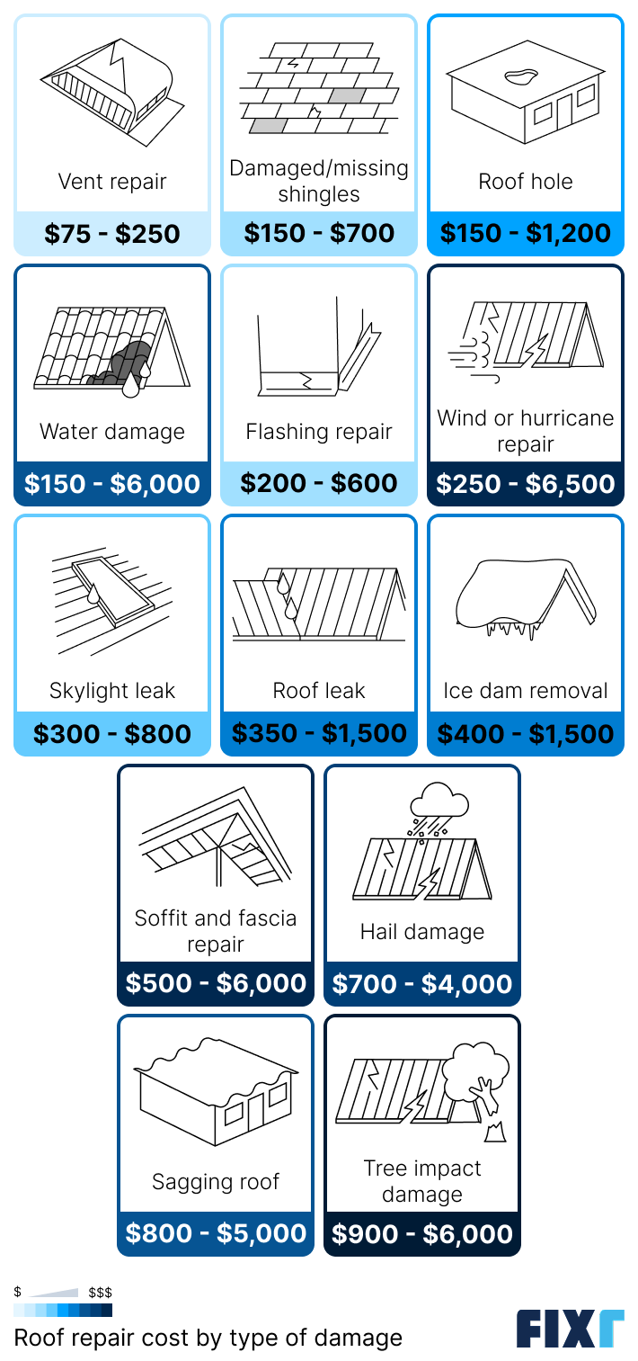 Roof repair cost by type of damage