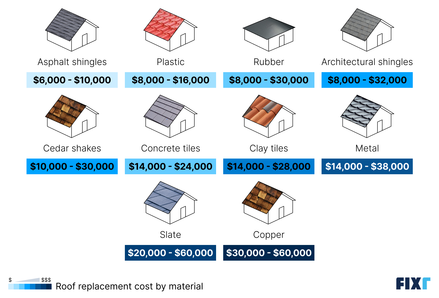 Roof replacement cost by material