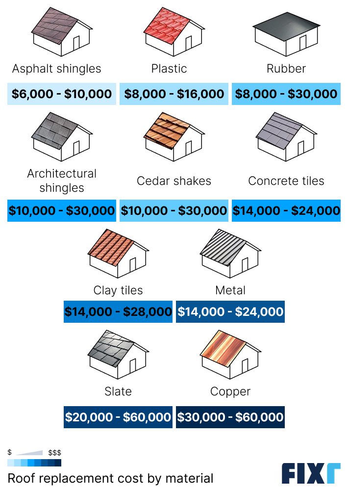 Roof replacement cost by material