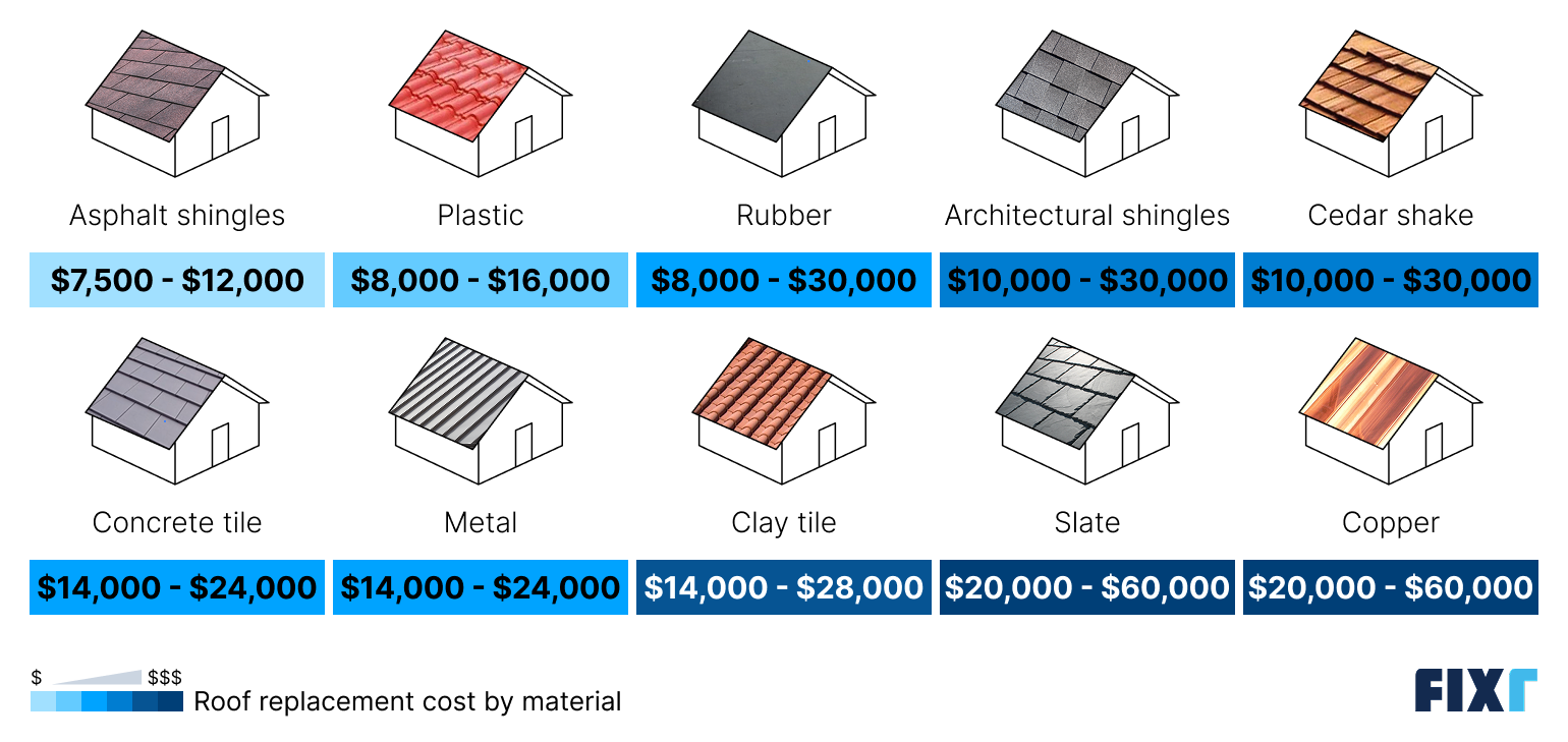Roof replacement cost by material