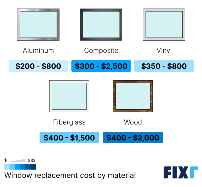Window replacement cost by material