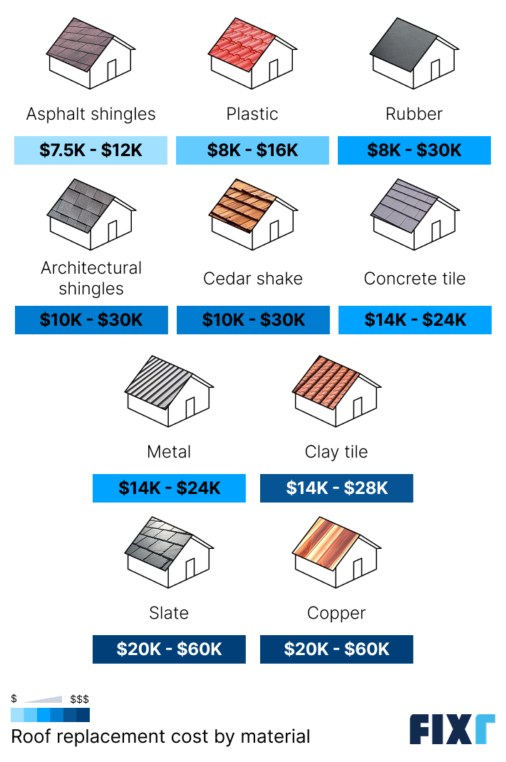 Roof replacement cost by material