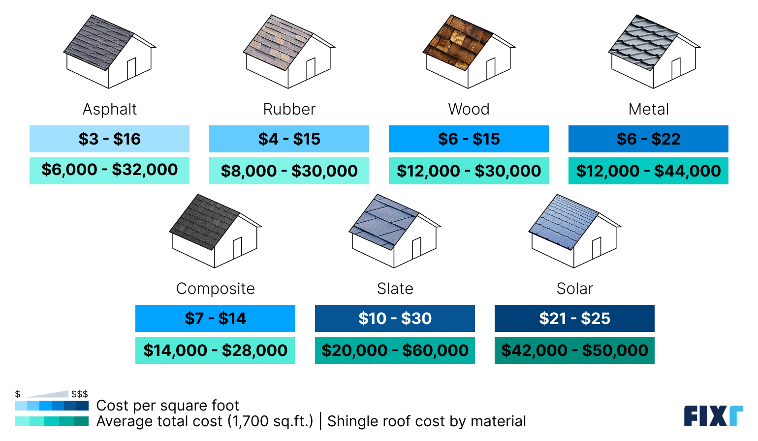 Shingle roof cost per square foot by material: asphalt, rubber, wood, metal...