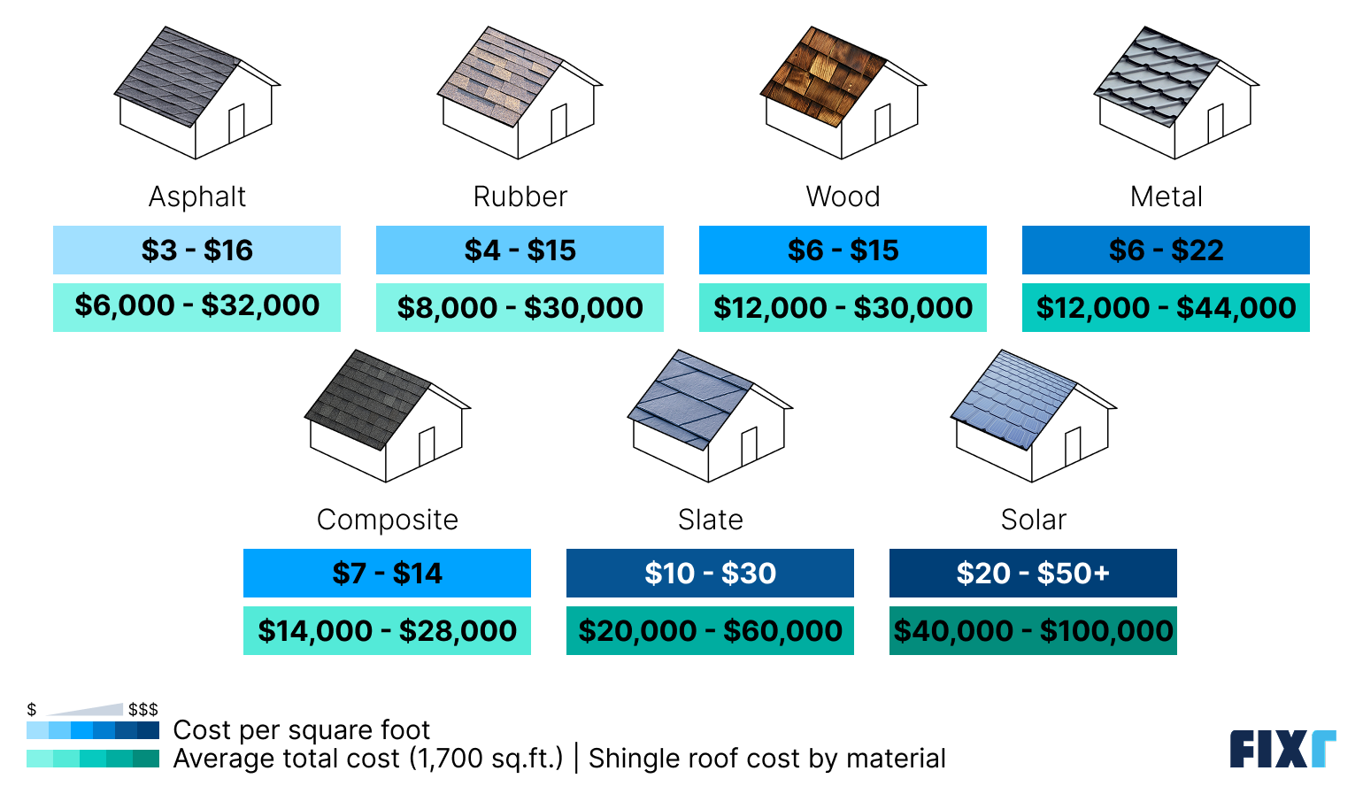 Shingle roof cost by material