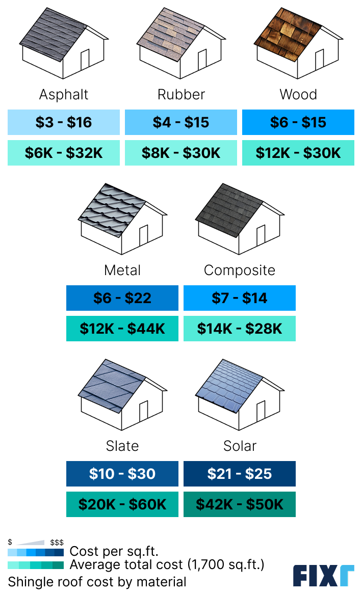 Shingle roof cost per square foot by material: asphalt, rubber, wood, metal...