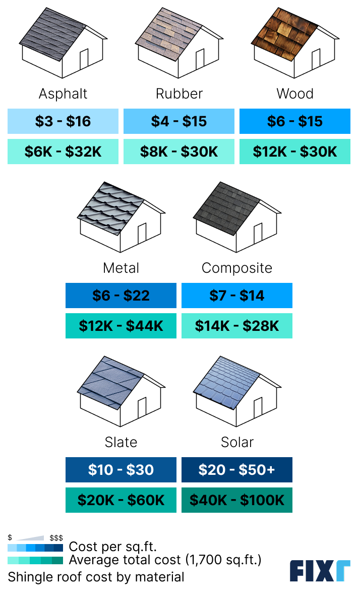 Shingle roof cost by material