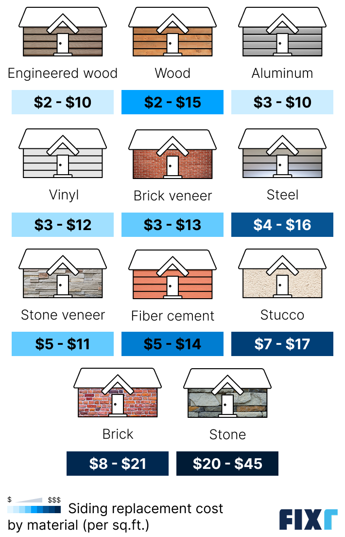Siding replacement cost by material