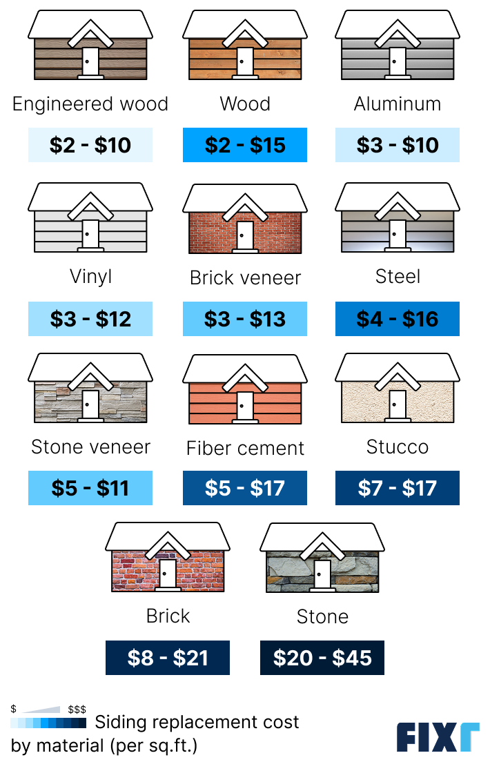 Siding replacement cost by material