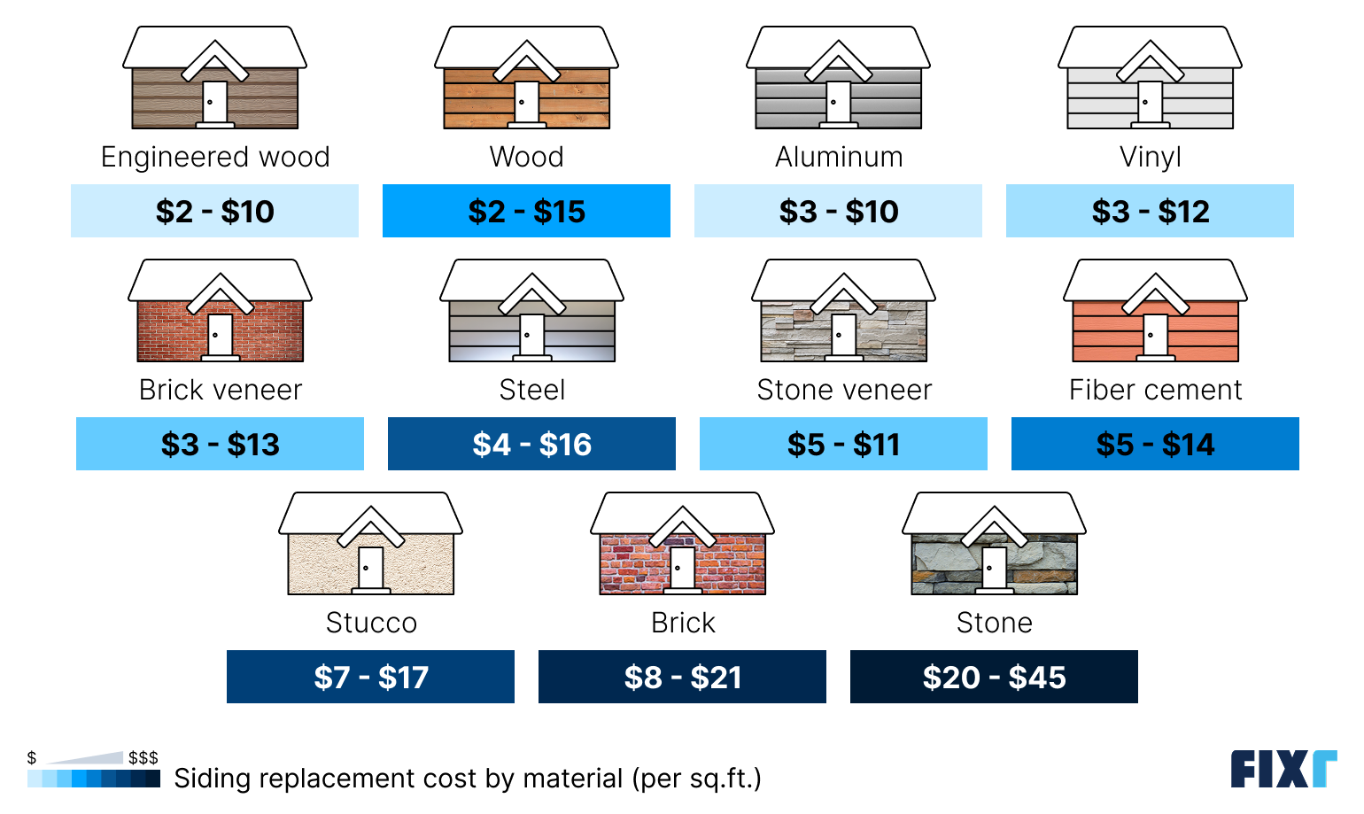 Siding replacement cost by material