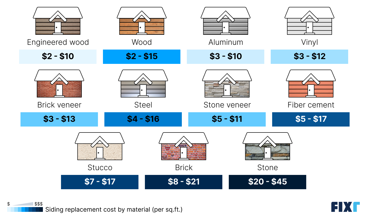Siding replacement cost by material