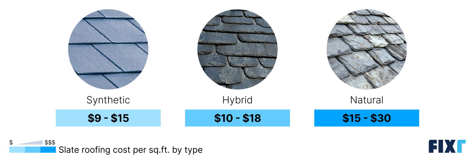 Cost per square foot of a synthetic, hybrid, and natural slate roof
