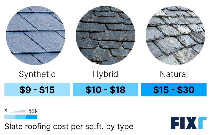 Cost per square foot of a synthetic, hybrid, and natural slate roof
