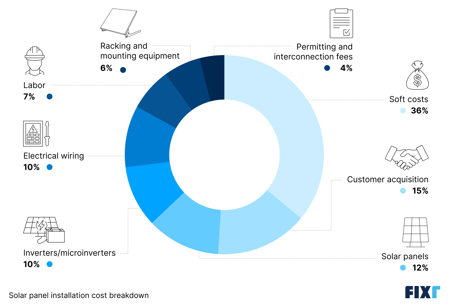 Solar panel installation cost breakdown