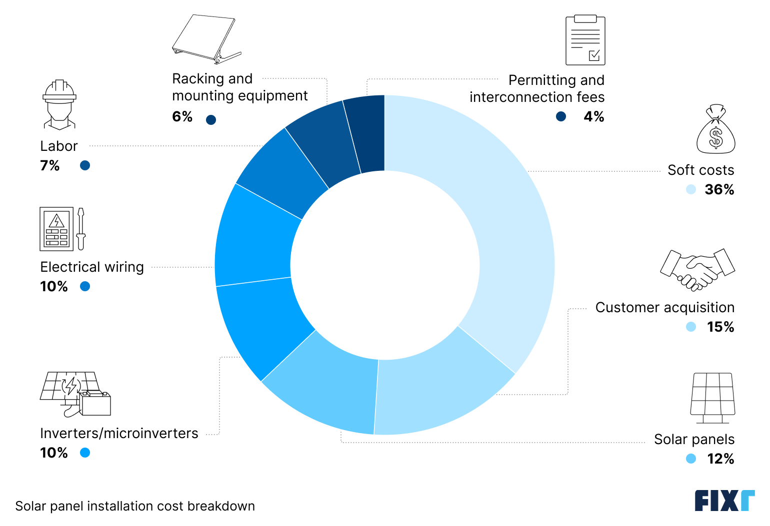 Solar panel installation cost breakdown