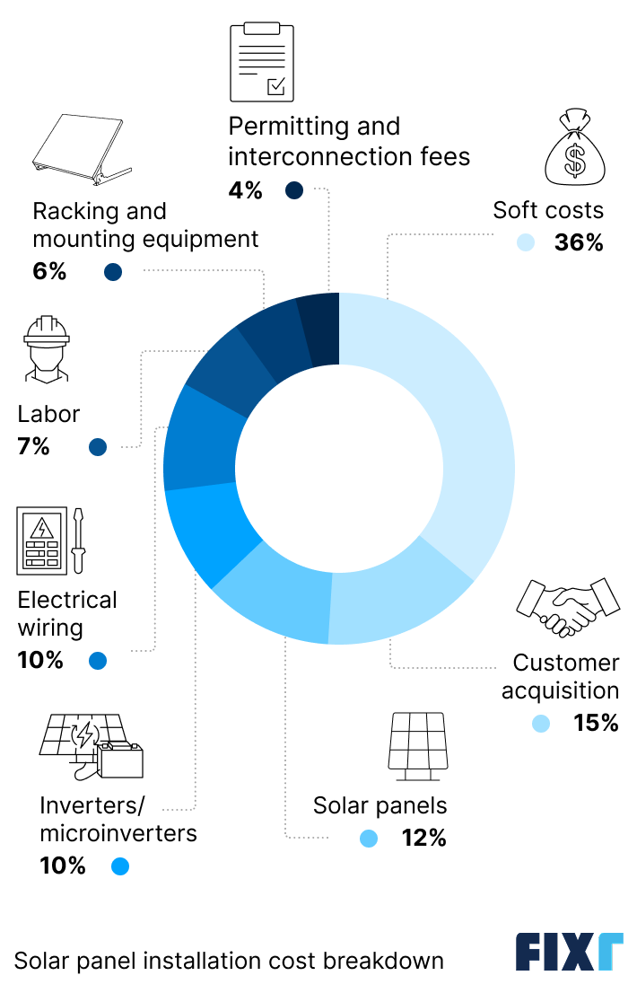 Solar panel installation cost breakdown