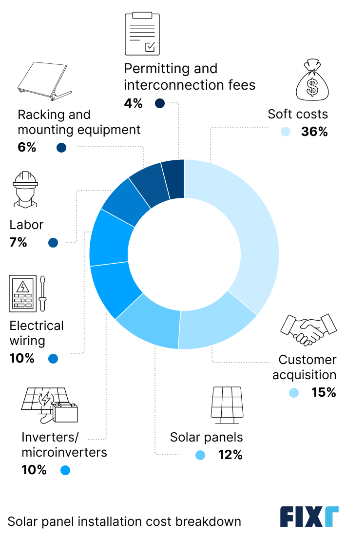 Solar panel installation cost breakdown