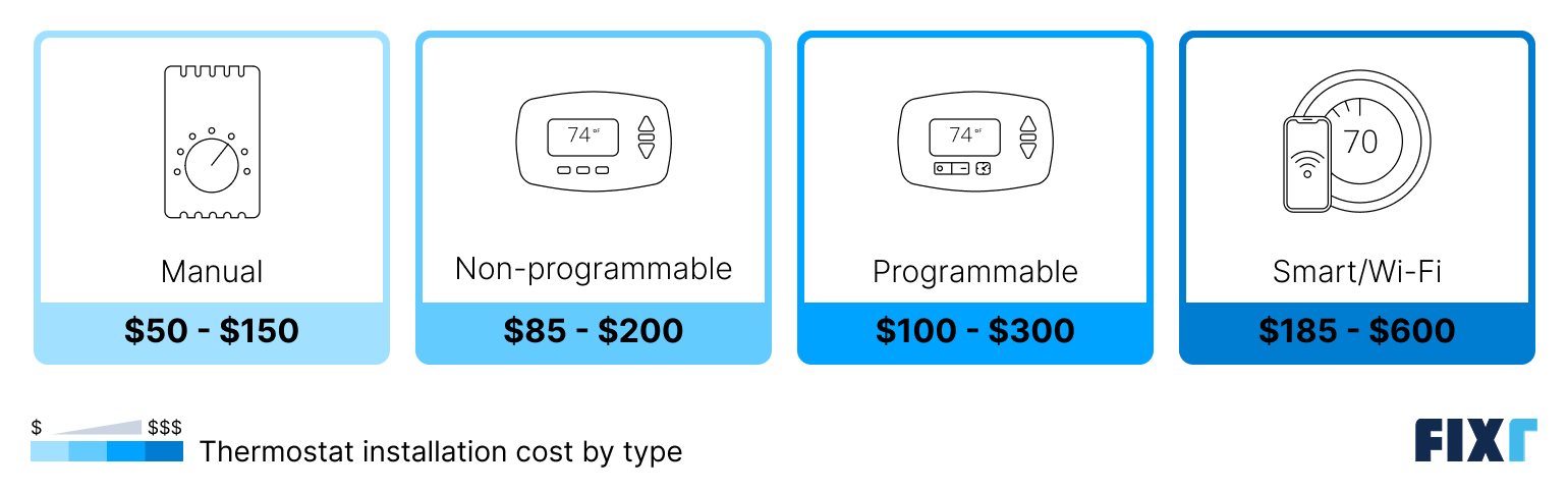 Cost to install a manual, non-programmable, programmable and smart thermostat