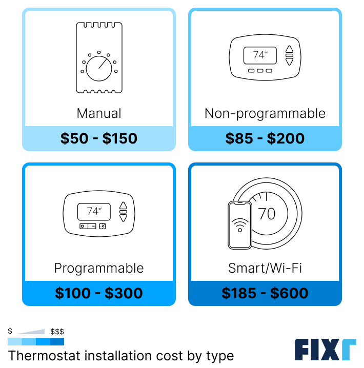 Cost to install a manual, non-programmable, programmable and smart thermostat