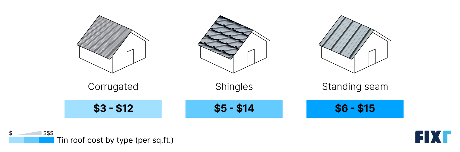 Cost of tin roof by type