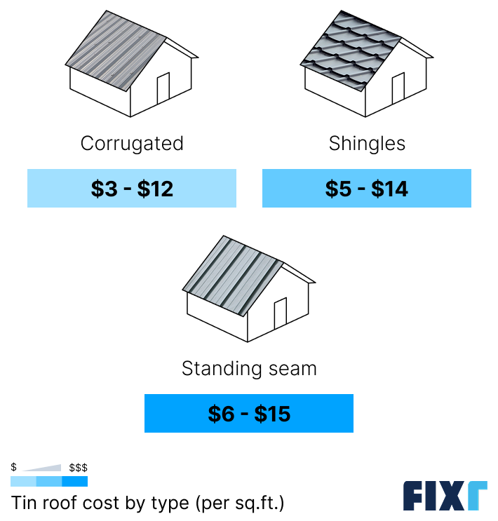 Cost of tin roof by type