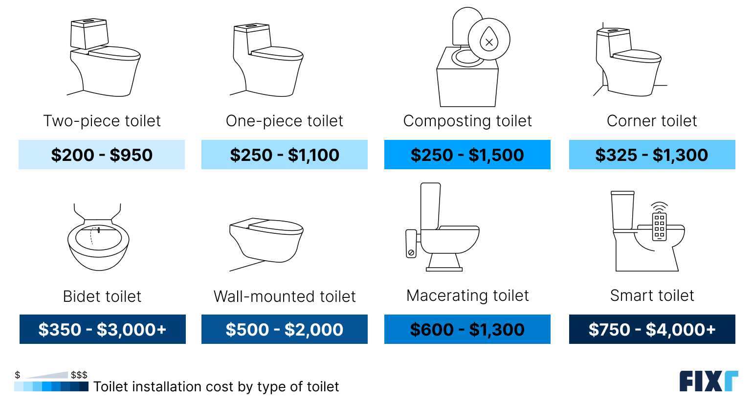 Toilet installation cost by type of toilet