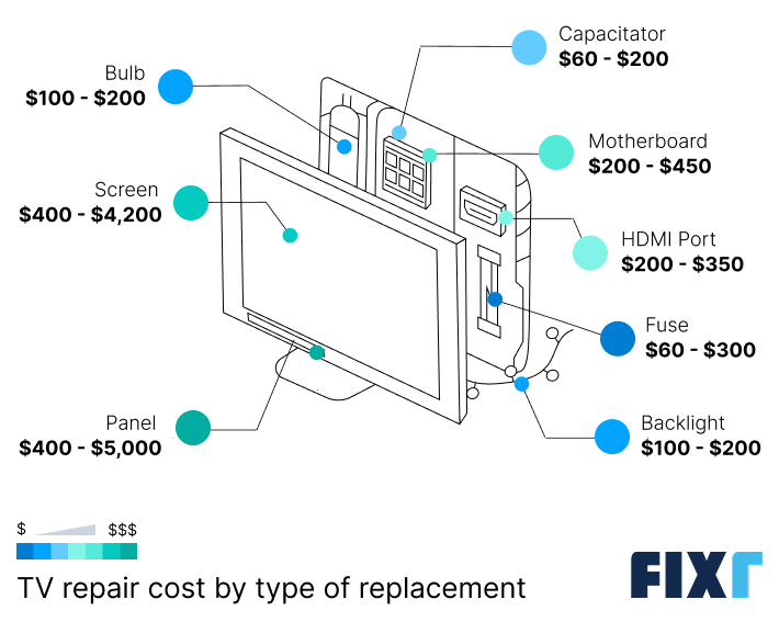 TV repair cost by type of replacement