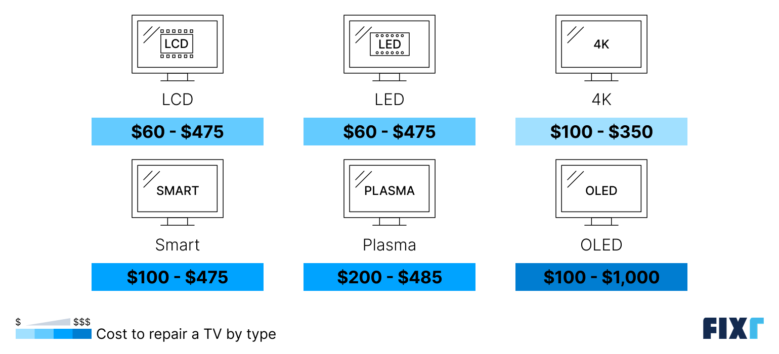 Cost to repair a TV by type