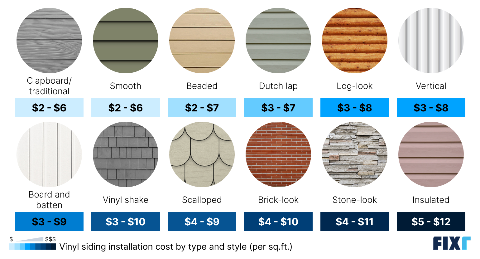 Vinyl siding installation cost per square foot by type and style