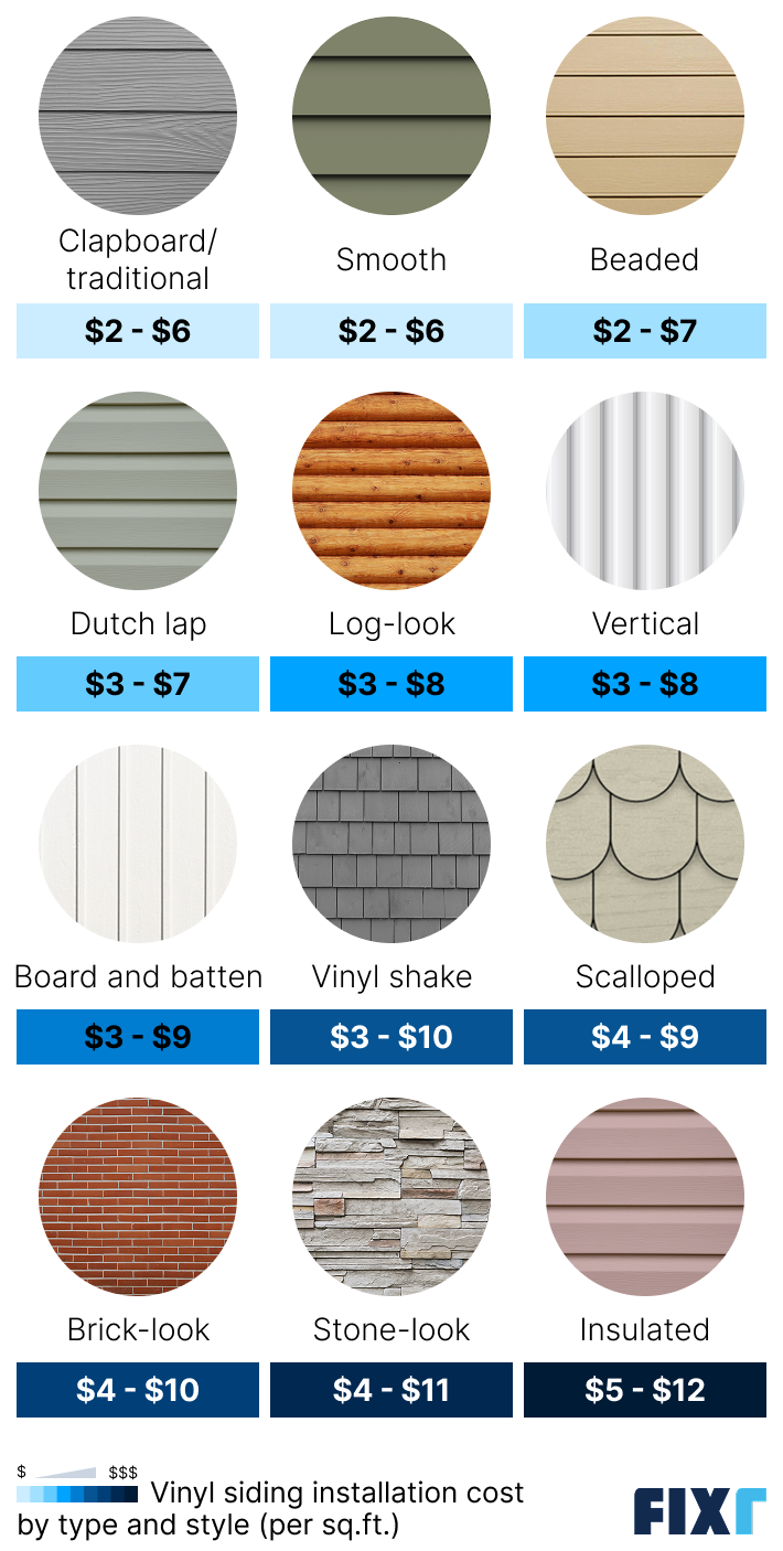 Vinyl siding installation cost per square foot by type and style