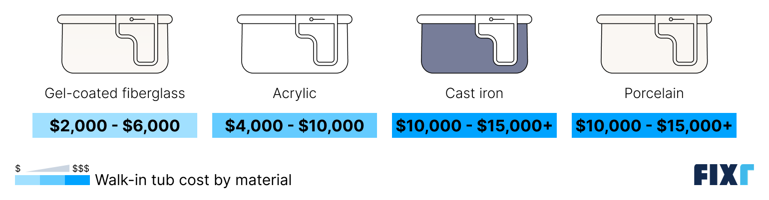 Cost of a walk in tub by material: gel-coated fiberglass, acrylic, cast iron, and porcelain