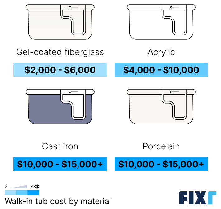 Cost of a walk in tub by material: gel-coated fiberglass, acrylic, cast iron, and porcelain