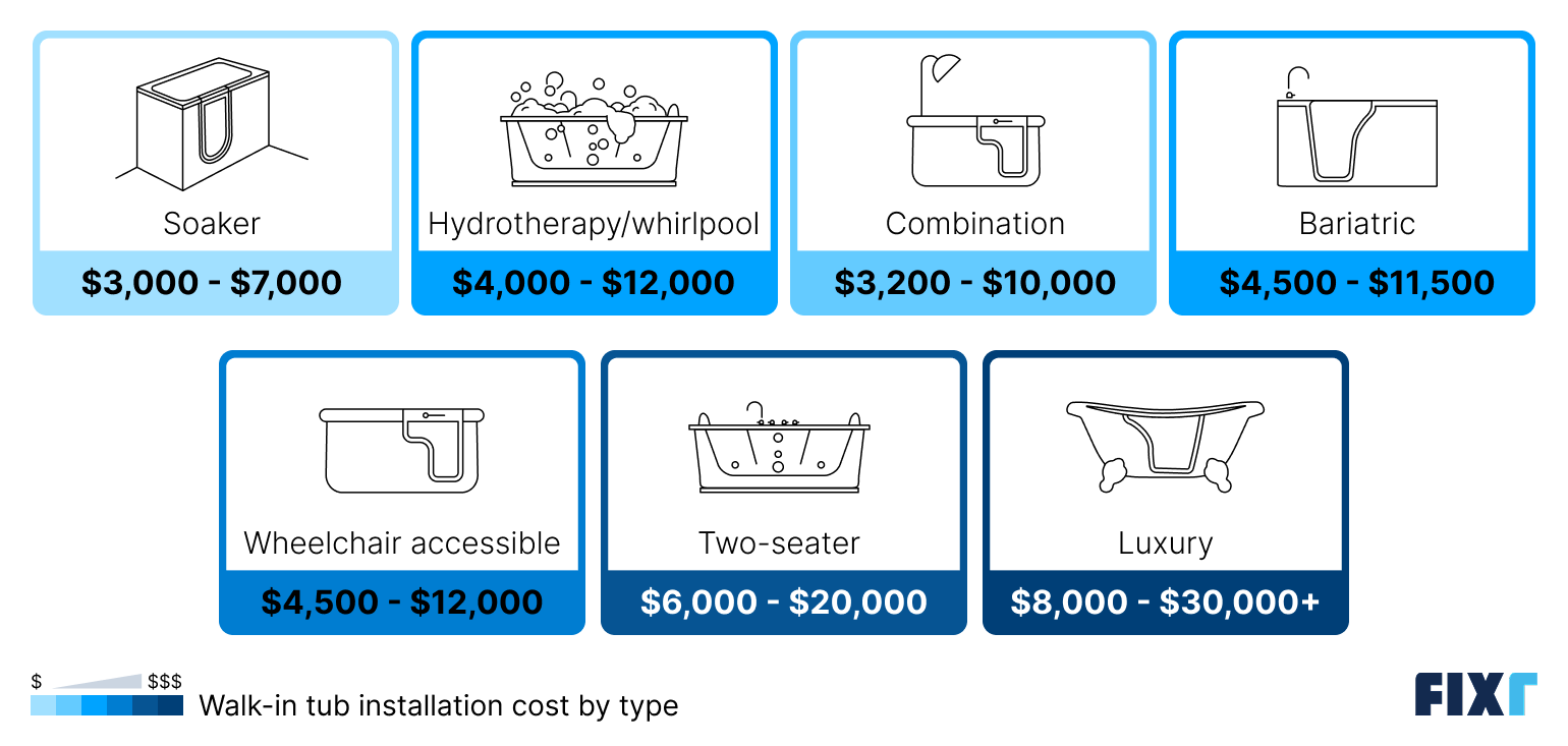 Cost of walk-in tub installation by type: soaker, hydrotherapy, combination...