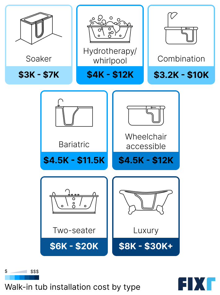 Cost of walk-in tub installation by type: soaker, hydrotherapy, combination...