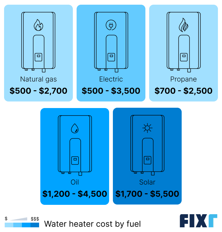Average cost of water heater installation by fuel type
