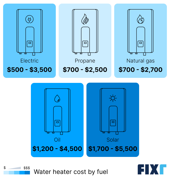 Water heater installation cost by fuel type