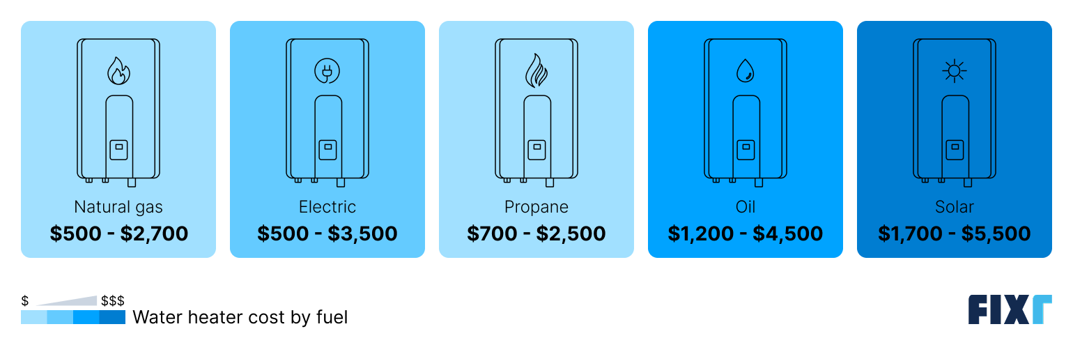 Average cost of water heater installation by fuel type