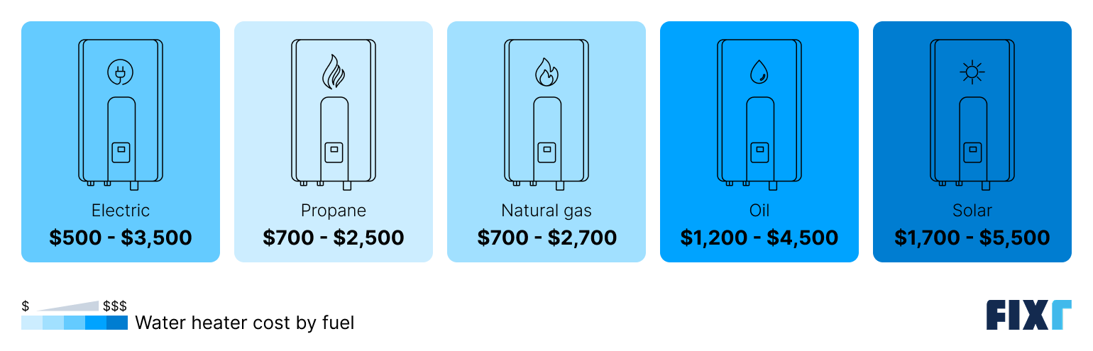 Water heater installation cost by fuel type
