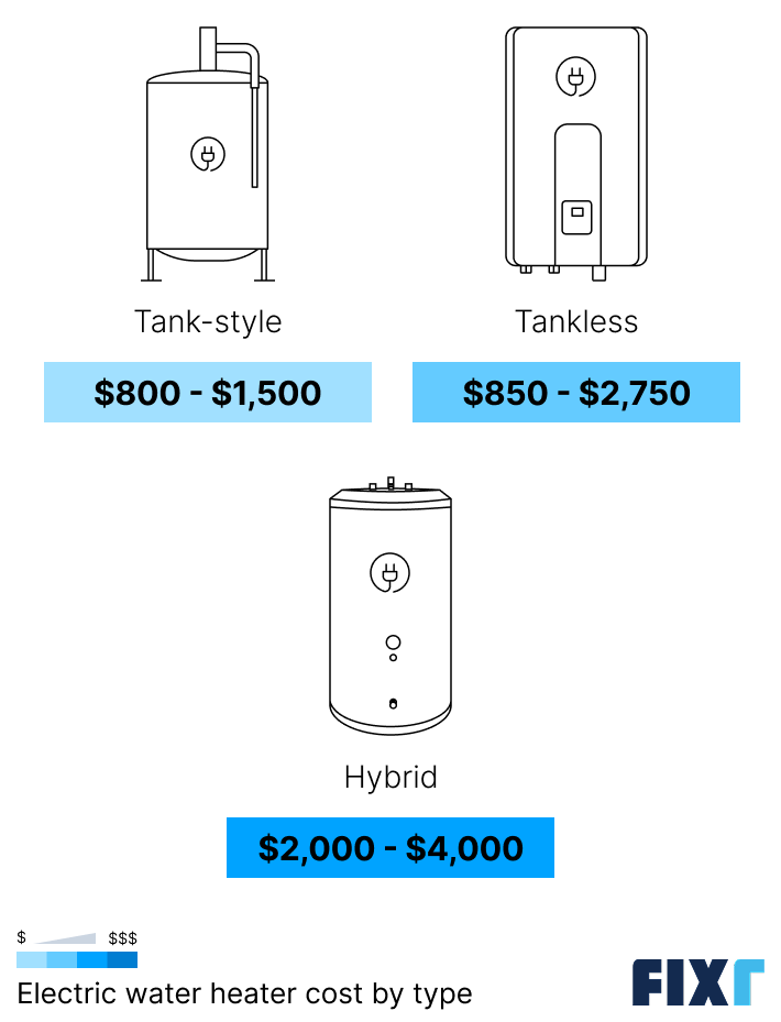 Average cost of electric water heater installation by type of unit