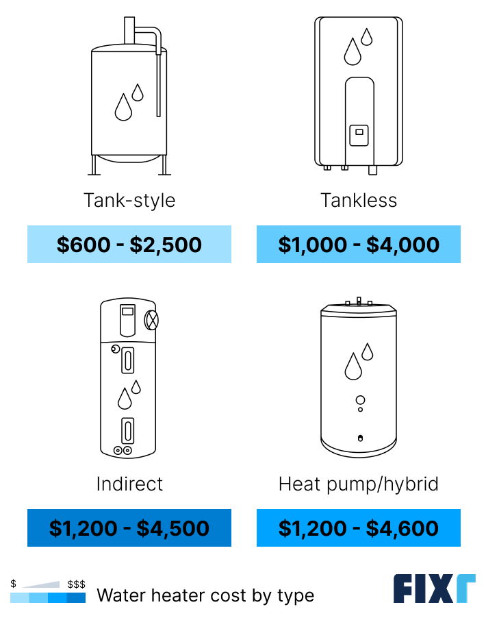 Water heater installation cost by type