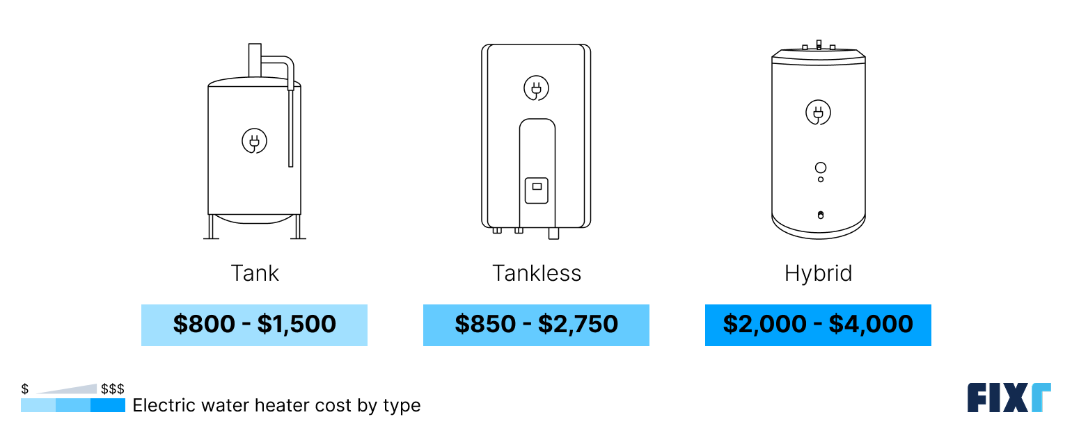 Average cost of electric water heater installation by type of unit