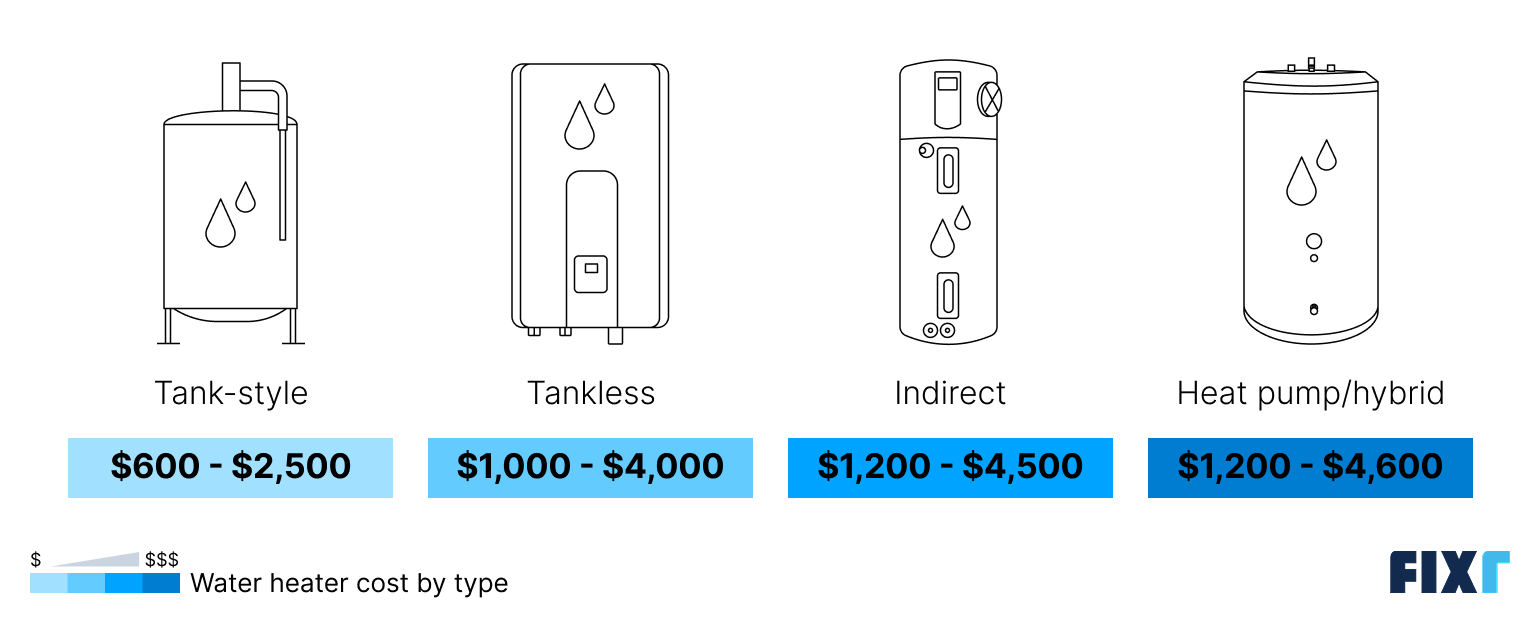 Water heater installation cost by type
