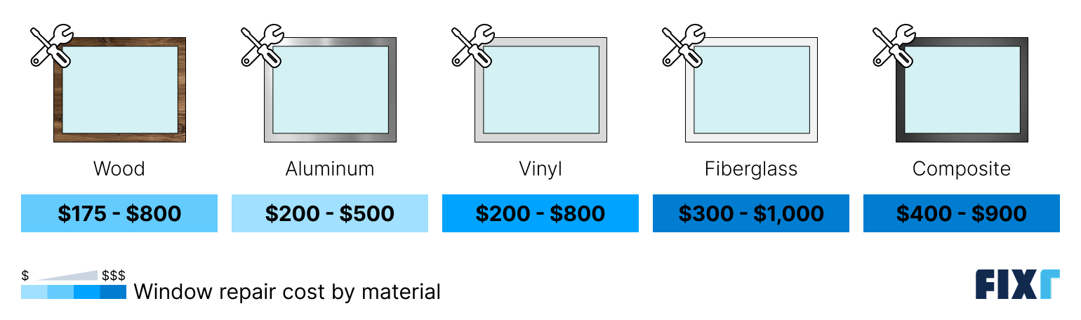 Cost to repair a window by frame material